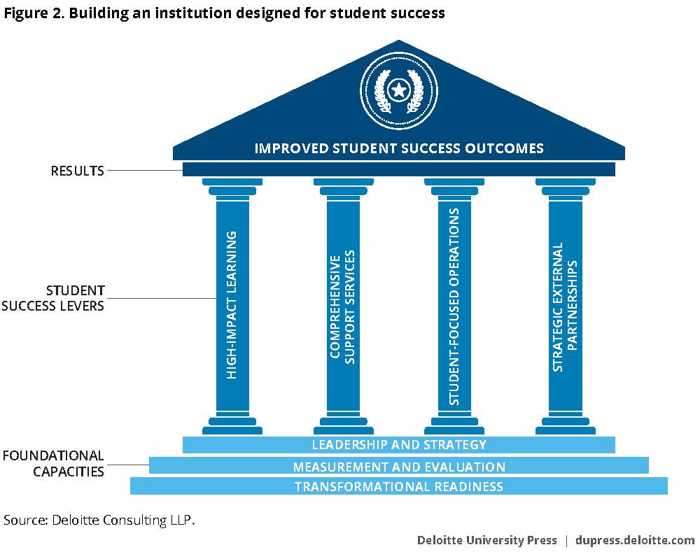 Building an institution designed for student success