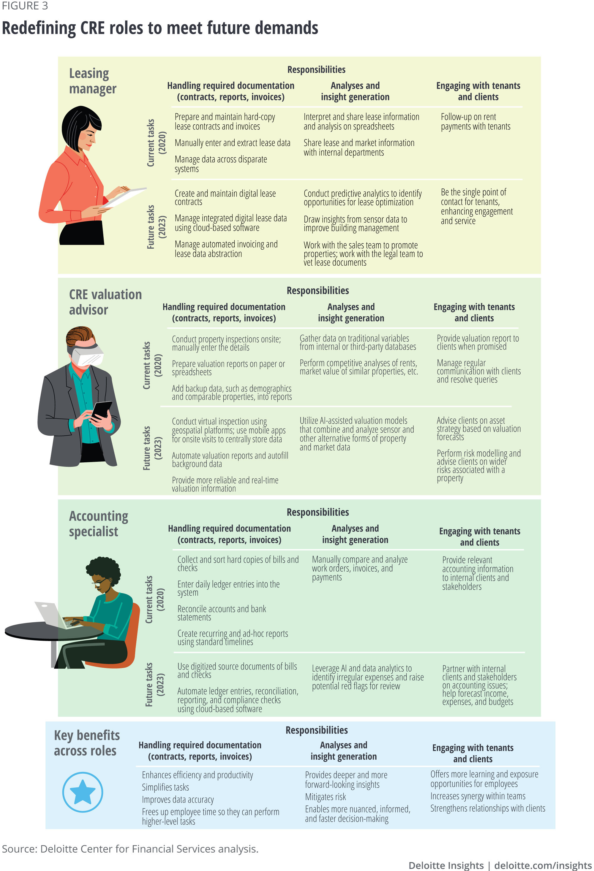 Evolution of CRE roles