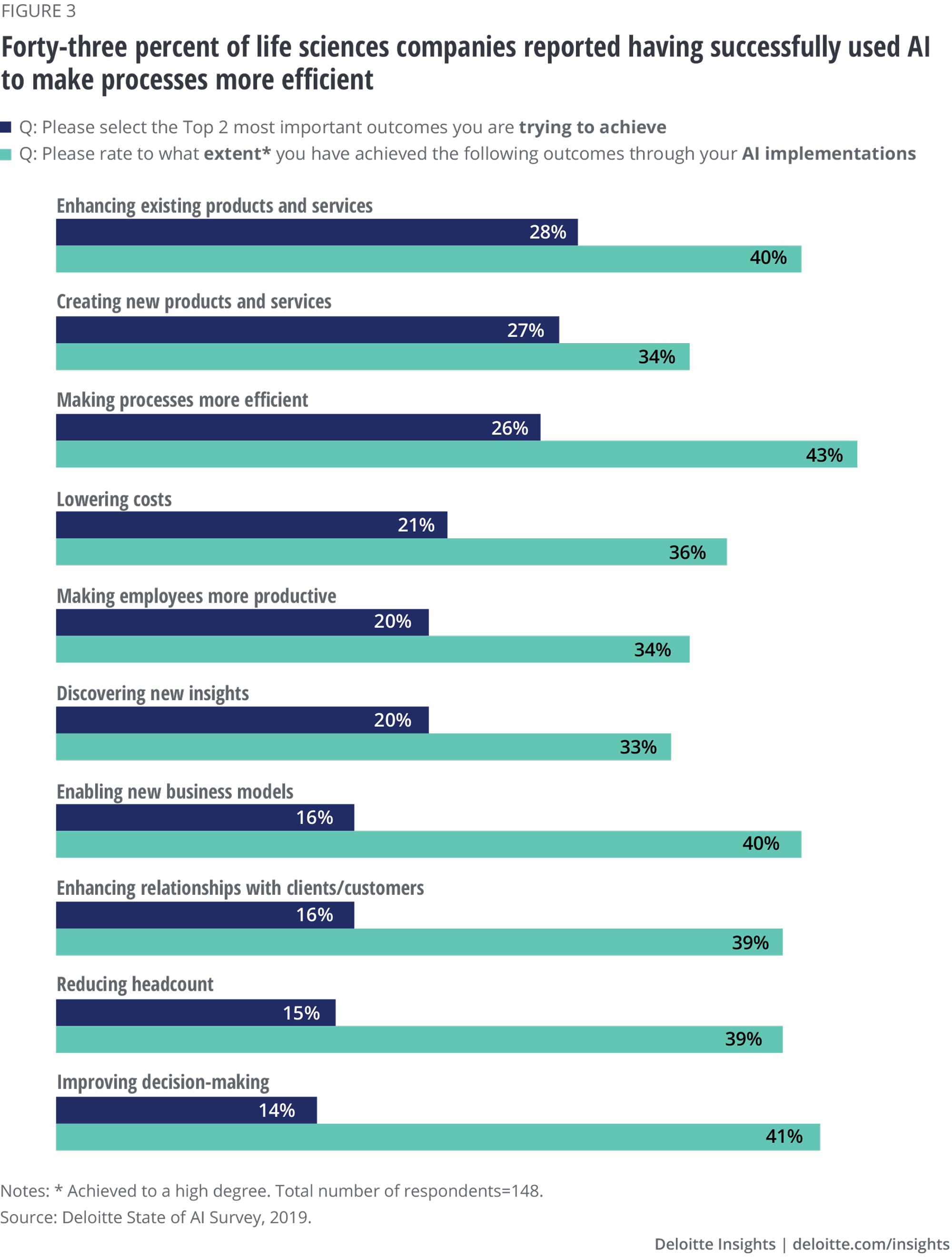 Forty-three percent reported using AI successfully to make processes more efficient