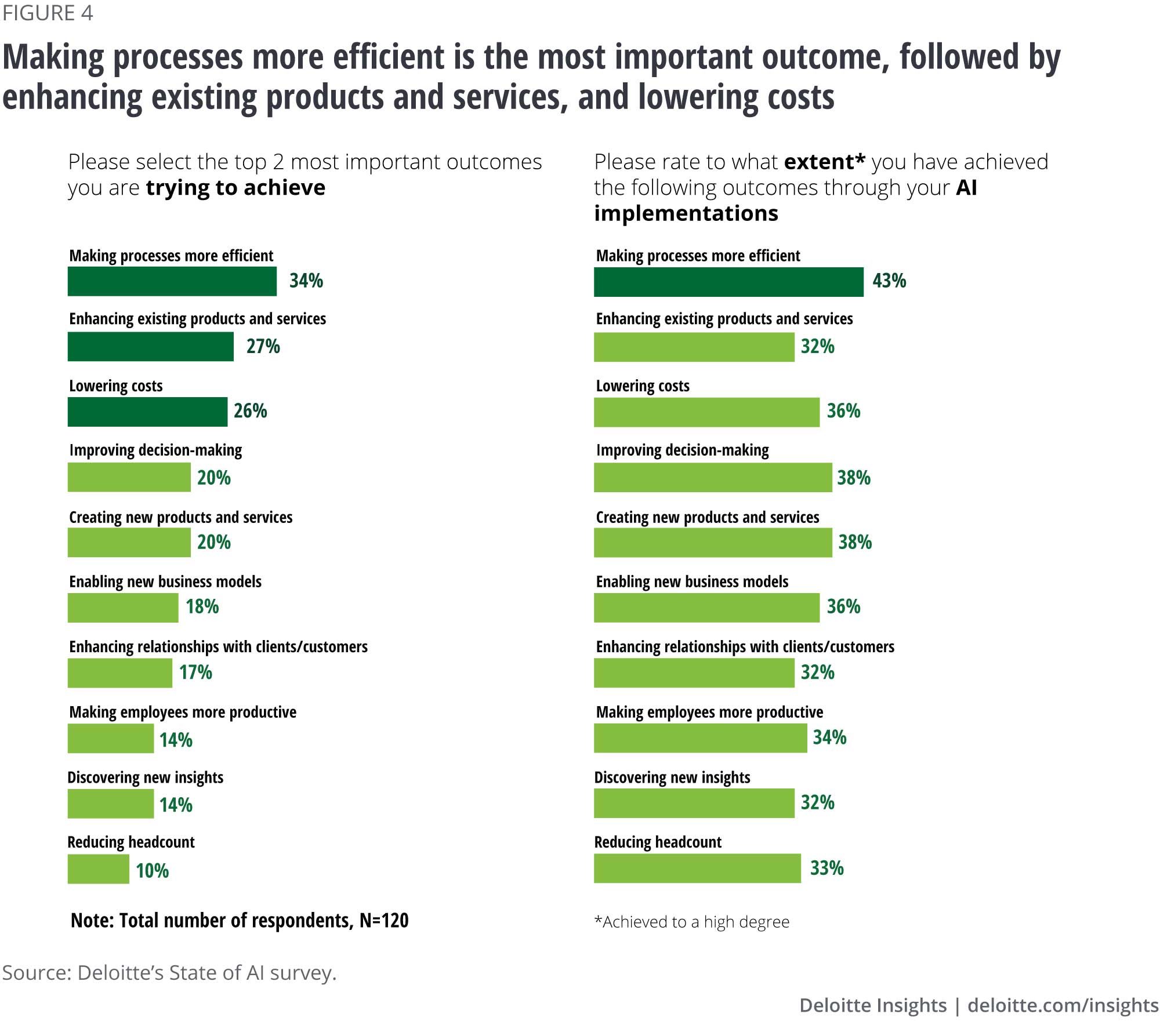 Making processes more efficient is the most important outcome, followed by enhancing existing products and services, and lowering costs