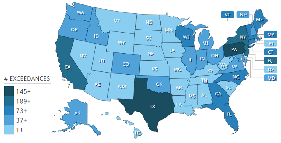 A map of the U.S. showing number of lead exceedances by state. The highest number of lead exceedances (145+) occurred in Texas and Pennsylvania. California, New York, and New Jersey had 109+ exceedances. Maine, Vermont, Massachusetts, Connecticut, North Carolina, Georgia, Florida, and Wisconsin all have 73+ exceedances. New Hampshire, Maryland, Virginia, Ohio, Michigan, Indiana, Illinois, Oklahoma, Colorado, Alaska, Idaho, Oregon, and Washington all have 37+ exceedances. The remaining states have 1 or more exceedances, including Mississippi.