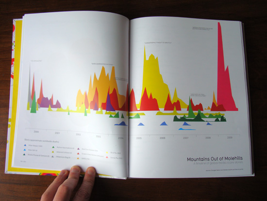 The Visual Miscellaneum by David McCandless: Mountains Out of Molehills