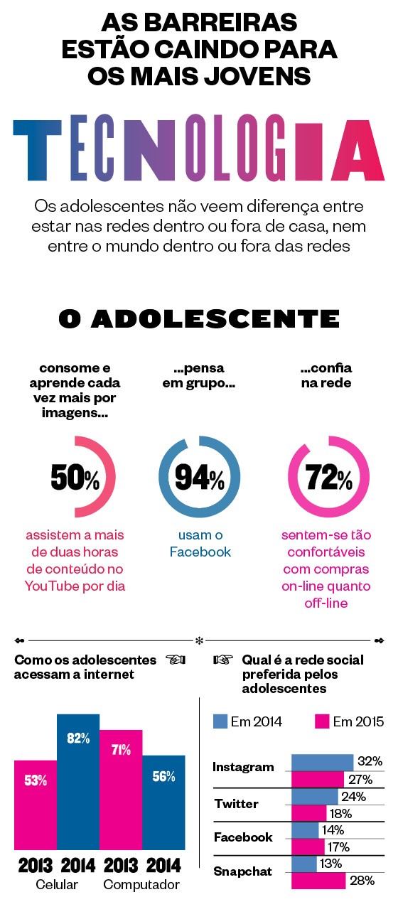 As barreiras estão caindo para os mais jovens (Foto: Revista ÉPOCA)