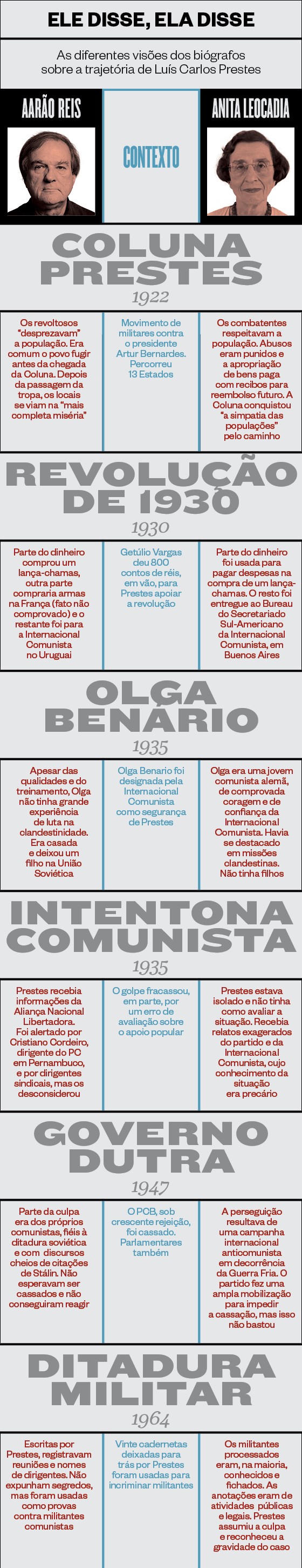 As biografias de Luís Carlos Prestes (Foto:  )