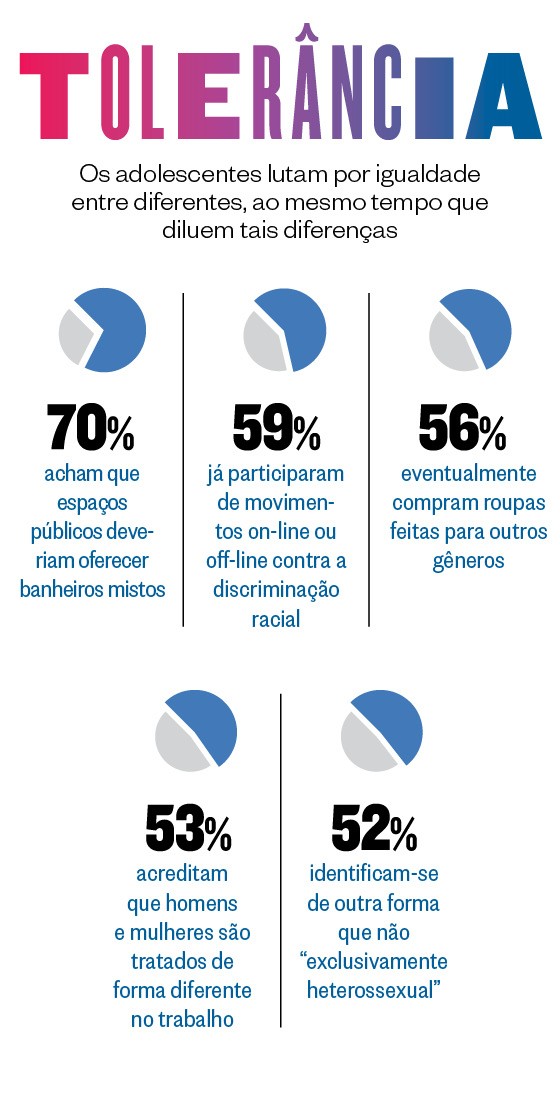 TOLERÂNCIA Os adolescentes lutam por igualdade entre diferentes, ao mesmo tempo que diluem tais diferenças (Foto: Revista ÉPOCA)