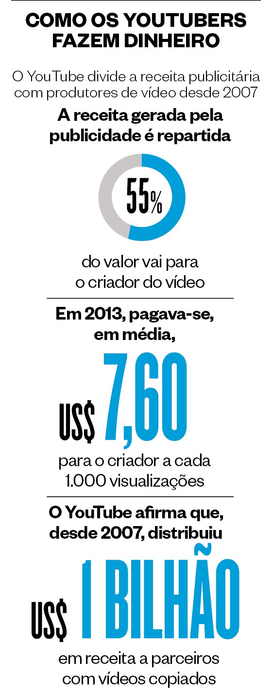 Gráficos sobre os youtubers  (Foto: época )