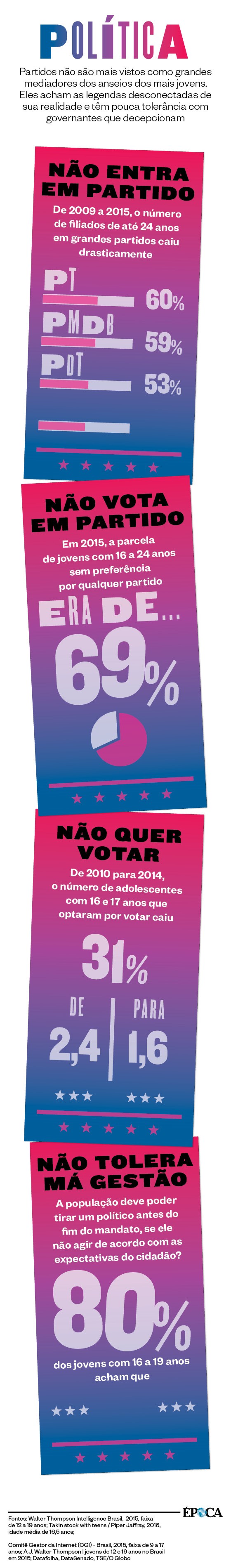 POLÍTICA Partidos não são mais vistos como grandes mediadores dos anseios dos mais jovens. Eles acham as legendas desconectadas de sua realidade e têm pouca tolerância com governantes que decepcionam (Foto: Fontes: Walter Thompson Intelligence Brasil,  2015, faixa de 12 a 19 anos; Takin stock with teens/Piper Jaffray, 2016, idade média de 16,5 anos;  Comitê Gestor da Internet (CGI) – Brasil, 2015, faixa de 9 a 17 anos; J. Walter Thompson | jovens de 12 a 19 anos no Brasil em 2015; Datafolha, DataSenado, TSE/O Globo)