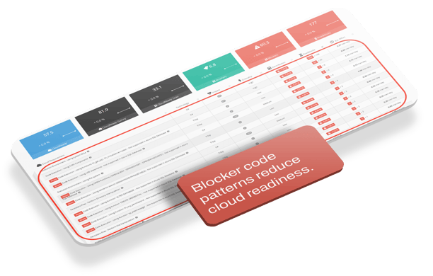 Pinpoint Cloud Maturity Blockers