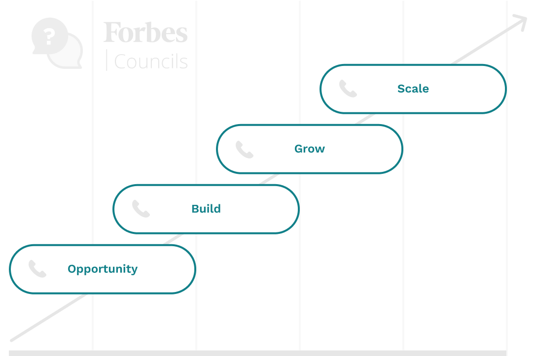 Opportunity, build, grow, and scale call to actions on a chart. 