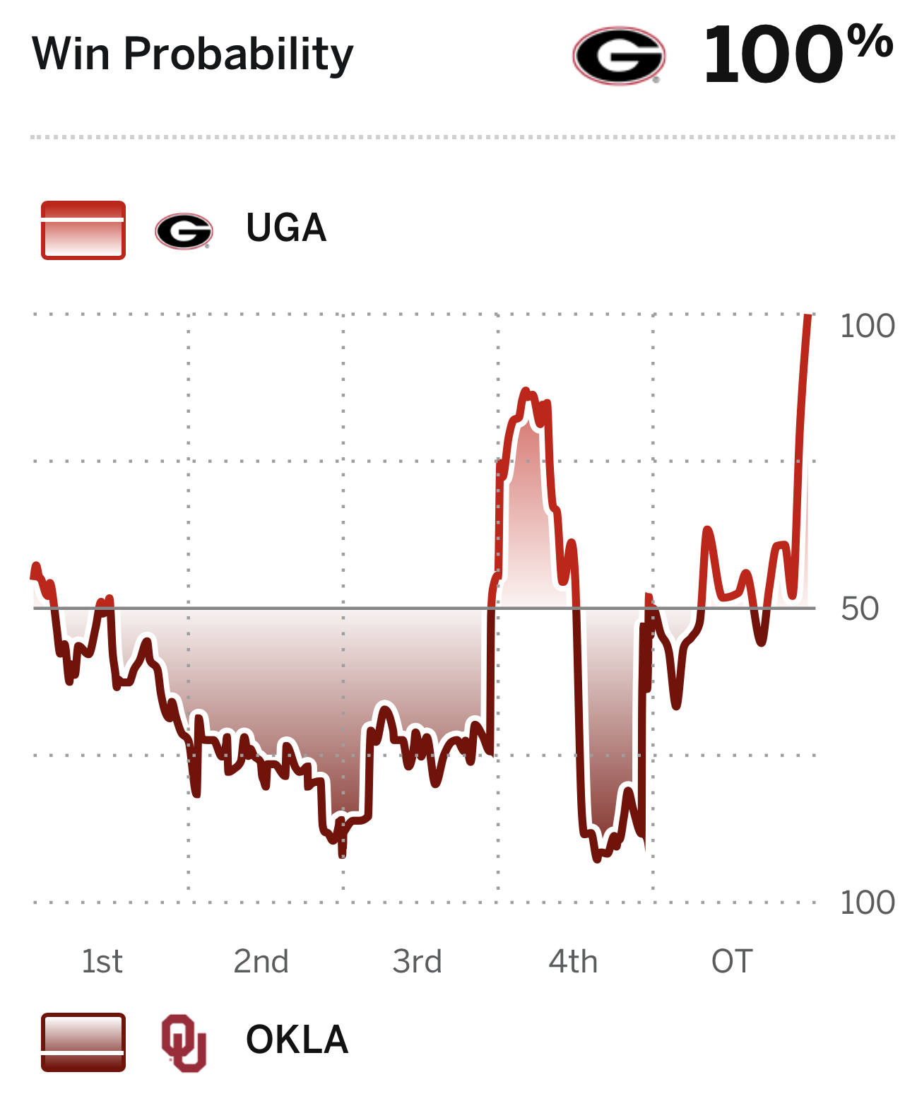 INLINE: Special - OU-Georgia chart