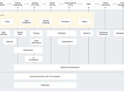 Vertex AI supports your data preparation process. You can ingest data from BigQuery and Cloud Storage and leverage Vertex AI Data Labeling to annotate high-quality training data and improve prediction accuracy.