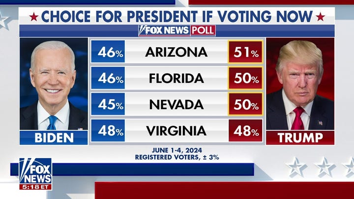 Trump leads Biden in various swing states, Fox polls indicate