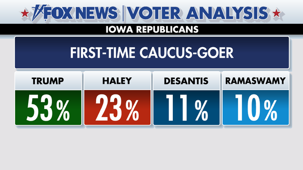 Fox News Voter Analysis: One candidate got more than half of all first-time Iowa caucus goers