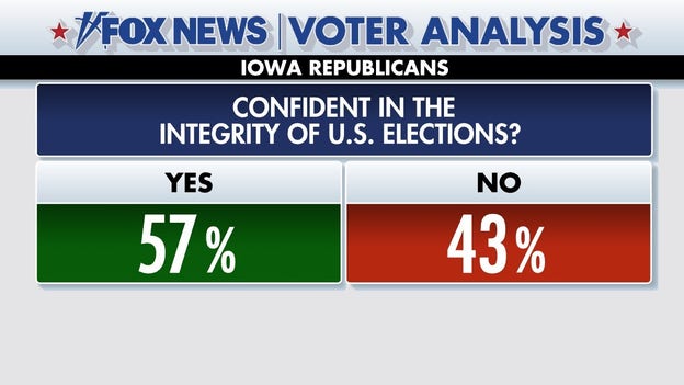 Fox News Voter Analysis: Iowa Republicans share their opinion on election security