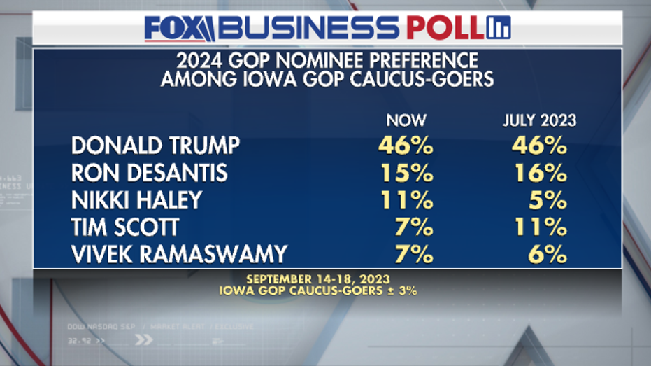 Fox Business Poll GOP primary