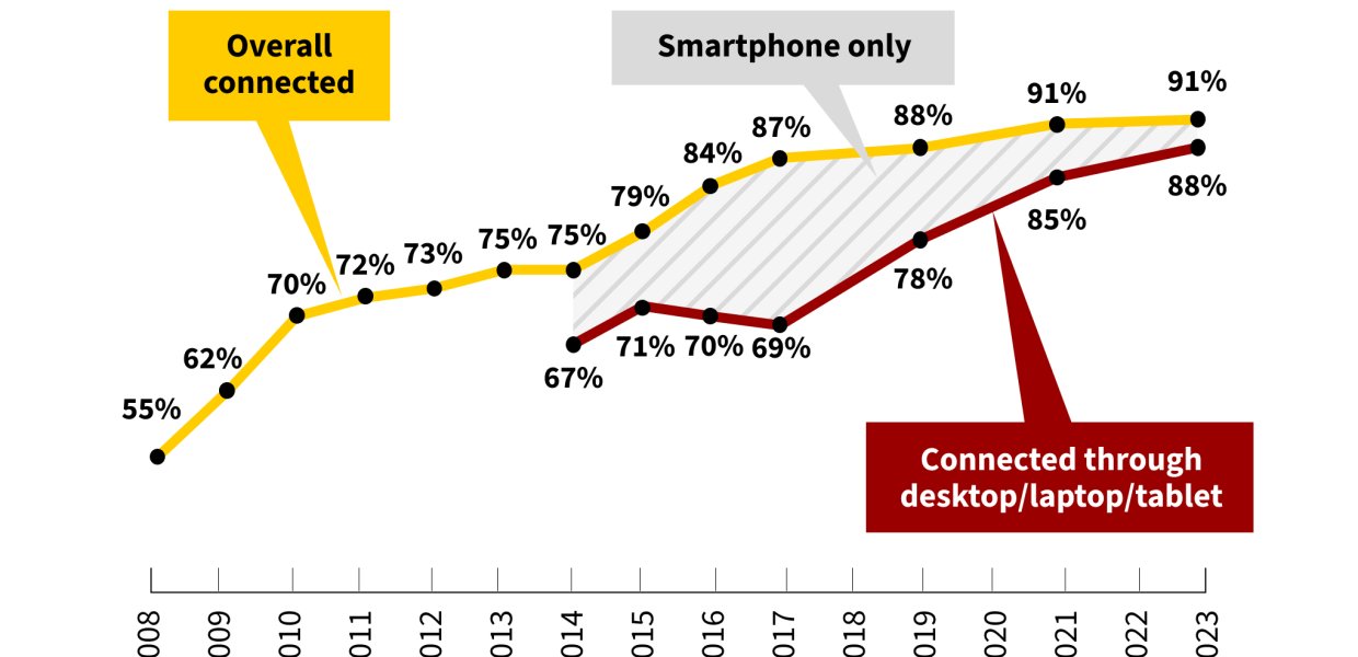 graph of broadband adoption in California