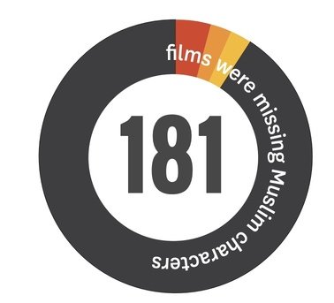 Muslims in movies