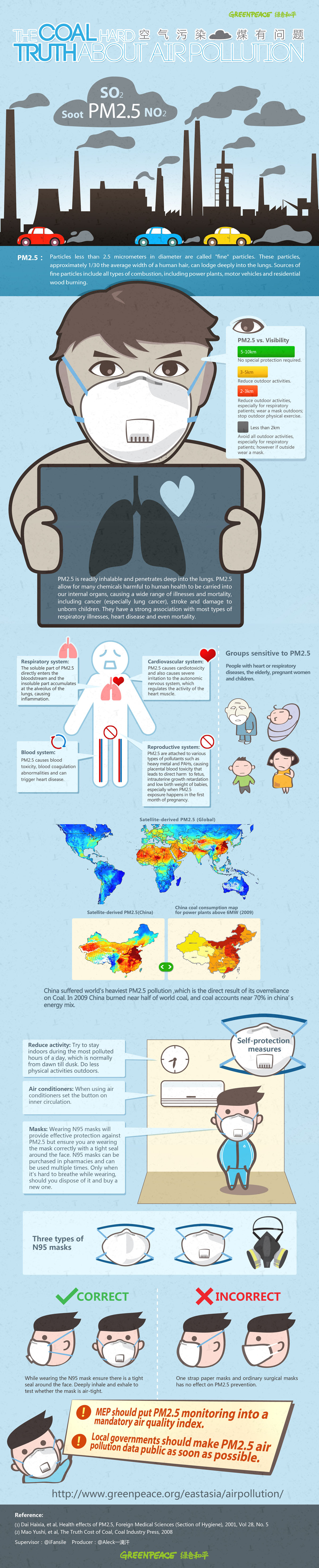 Greenpeace: PM2.5 is a measurement of small particulate matter in the air, and until recently its omission from official air quality readings has been a major hurdle in solving China