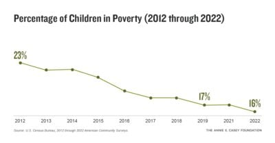 Aecf 2024 KCDB childrenpovertytrend 2024