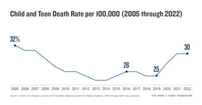 Aecf 2024 KCDB childteendeathtrend 2024