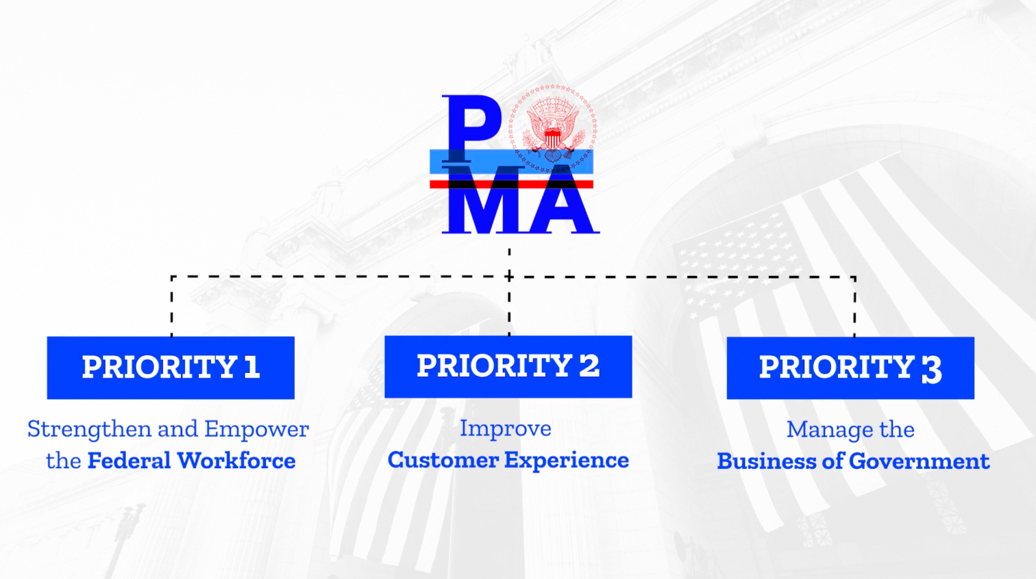 Diagram of how priorities are connected to the PMA