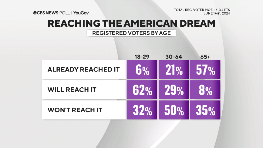 12-american-dream-by-age.png 