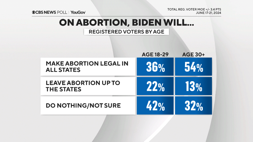 18-biden-abortion-age.png 