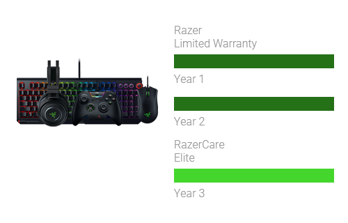 RazerCare Elite for Selected Peripherals