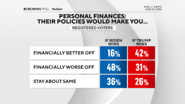 financially-better-or-worse-under-biden-trump.png 