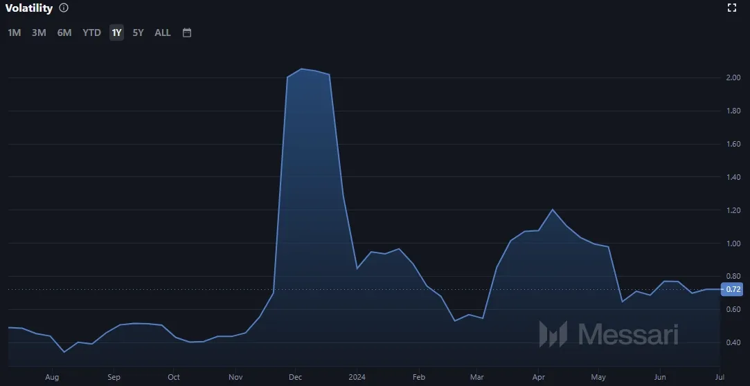 IOTA Marktvolatilität (Quelle: Messari.io)