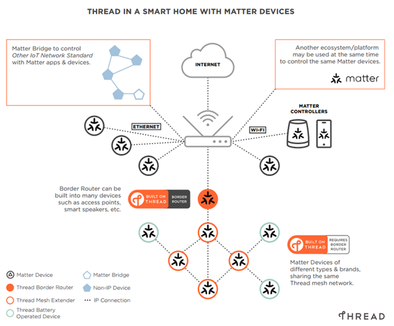 Setup of a Matter network including Thread.