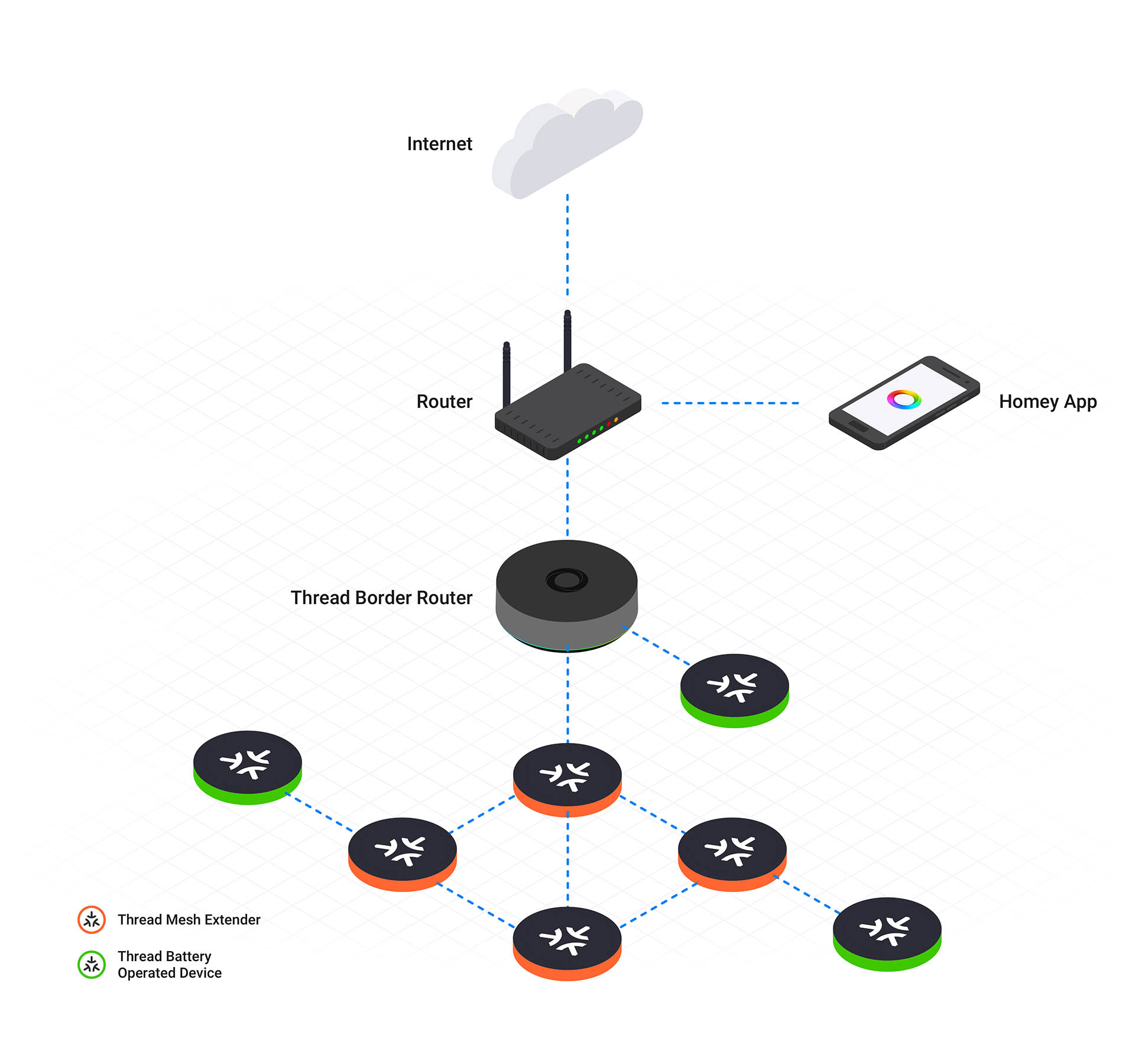 Thread Network Topology