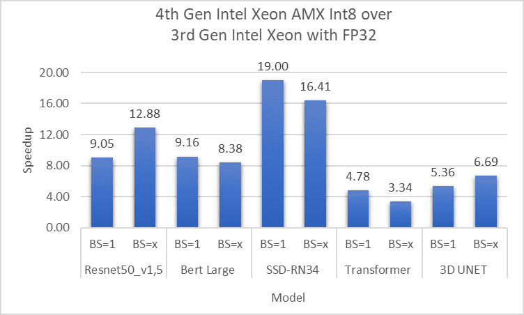 Bar chart showing comparison of Speeddup between 4th Gen Intel Xeon with AMX Int8 vs. 3rd Gen Intel Xeon with FP32 across mixed precision models