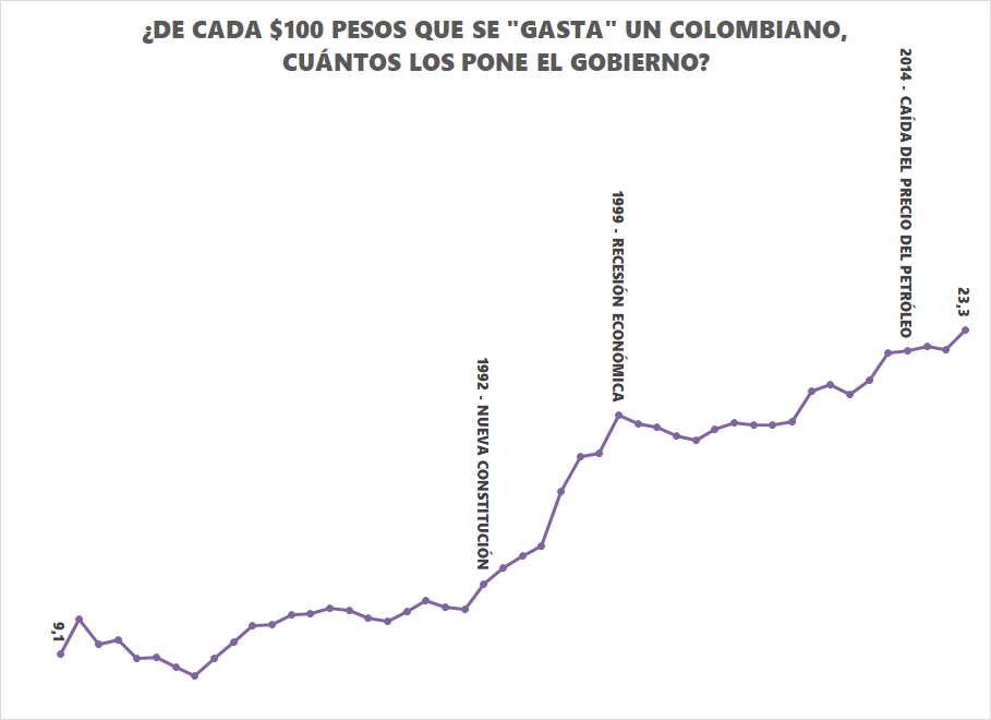 Fuente: Cuentas Nacionales Naciones Unidas - datos oficiales hasta 2017; Se tomó el Consumo de Hogares como parte del PIB y el Gasto del Gobierno como parte del PIB. Cálculos del autor.