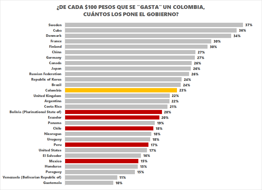 Fuente: Cuentas Nacionales Naciones Unidas - datos oficiales hasta 2017; Se tomó el Consumo de Hogares como parte del PIB y el Gasto del Gobierno como parte del PIB. Cálculos del autor.