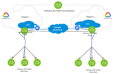Diagram: Branch connectivity using VMware SD-WAN and Google Cloud Network Connectivity Center