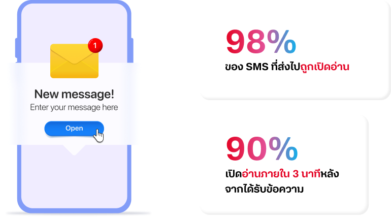 นักการตลาดบางคนอาจจะสงสัยว่า ส่ง SMS ไปยังมีคนเปิดอ่านกันไหม?