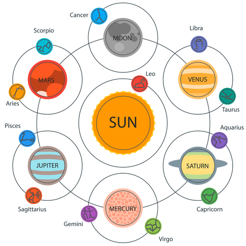 Classical planetary rulers in astrology: Moon with Cancer, Venus with Libra and Taurus, Saturn with Aquarius and Capricorn, Mercury with Gemini and Virgo, Jupiter with Pisces and Sagittarius, and Mars with Scorpio and Aries