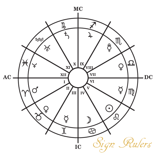 Signs and their modern planetary rulers: Chart: Aries with Mars, Taurus with Venus, Gemini with Mercury, Cancer with Moon, Leo with Sun, Virgo with Mercury, Libra with Venus, Scorpio with Pluto, Sagittarius with Jupiter, Capricorn with Saturn, Aquarius with Uranus, Pisces with Neptune