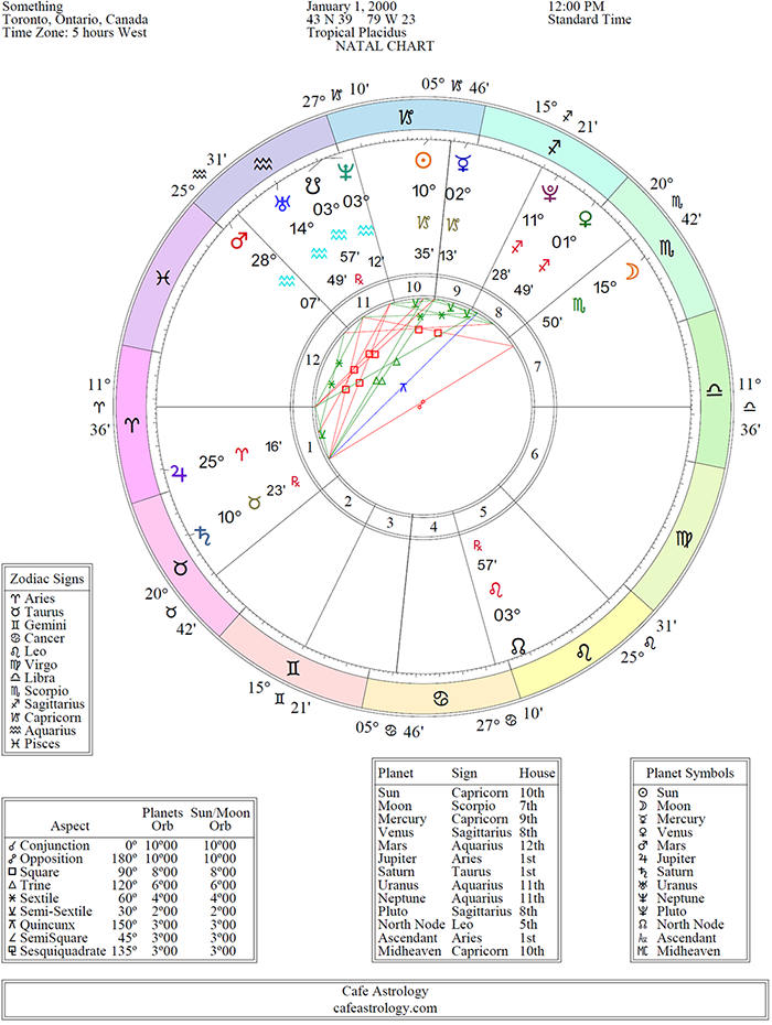 Example Chart: Planets in Houses