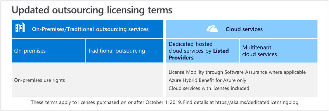 updated microsoft licensing terms