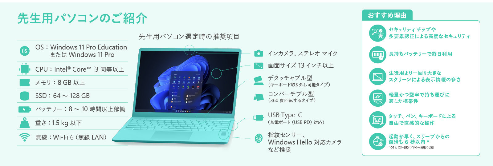 先生用パソコンのご紹介 OS : Windows 11 Pro Education または Windows 11 Pro CPU:Intel®Core™ i3同等以上 メモリ:8GB以上 SSD:64~128 GB バッテリー:8~10時間以上稼働 重さ:1.5kg以下 無線:Wi-Fi IEEE802.11 a/b/g/n/ac以上 インカメラ、ステレオマイク 画面サイズ13インチ以上 デタッチャブル型 (キーポード取り外し可能タイプ) コンバーチブル型 (360度回転するタイプ) USB Type-C (充電ポート対応推奨) 指紋センサー、 Windows Hello 対応カメラ など推奨 おすすめ理由 セキュリティチップや 多要素認証による高度なセキュリティ 長持ちバッテリーで終日利用 生徒用より一回り大きな スクリーンによる表示情報の多さ 軽量かつ堅牢で持ち運びに 適した携帯性 タッチ、ペン、キーボードによる 自由で直感的な操作 起動が早く、スリープからの 復帰も 6秒以内* *OSとOS付属アプリのみ搭載の状態