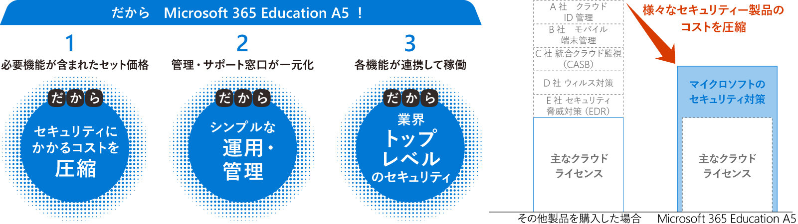 だから Microsoft 365 Education A5！様々なセキュリティー製品のコストを圧縮！クラウド時代に求められるセキュリティ対策は、Microsoft 365 Education A5 一つで完結！