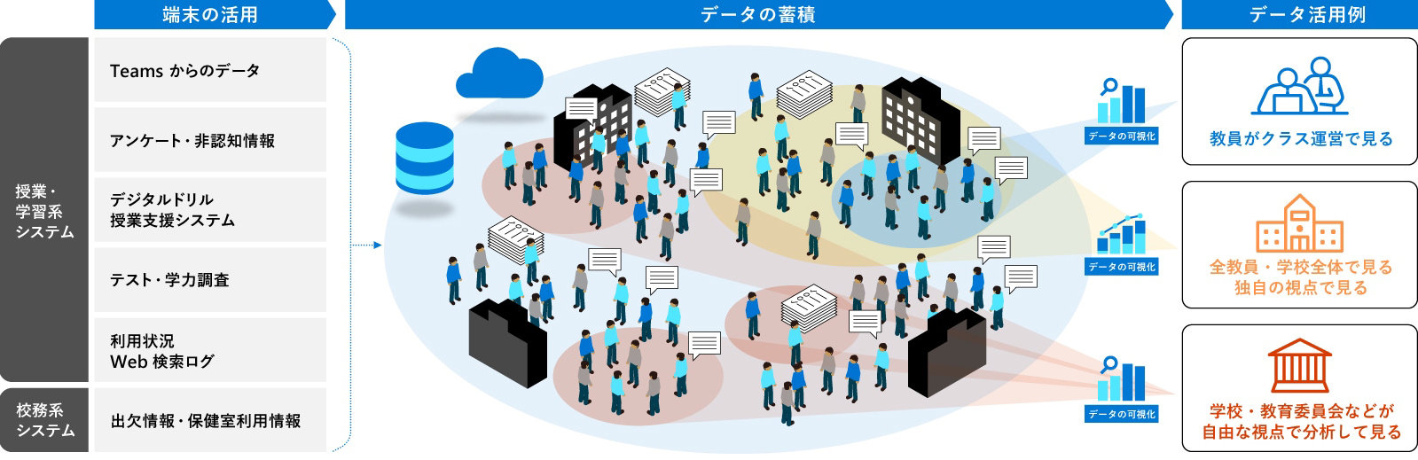 データの蓄積とデータ活用のイ