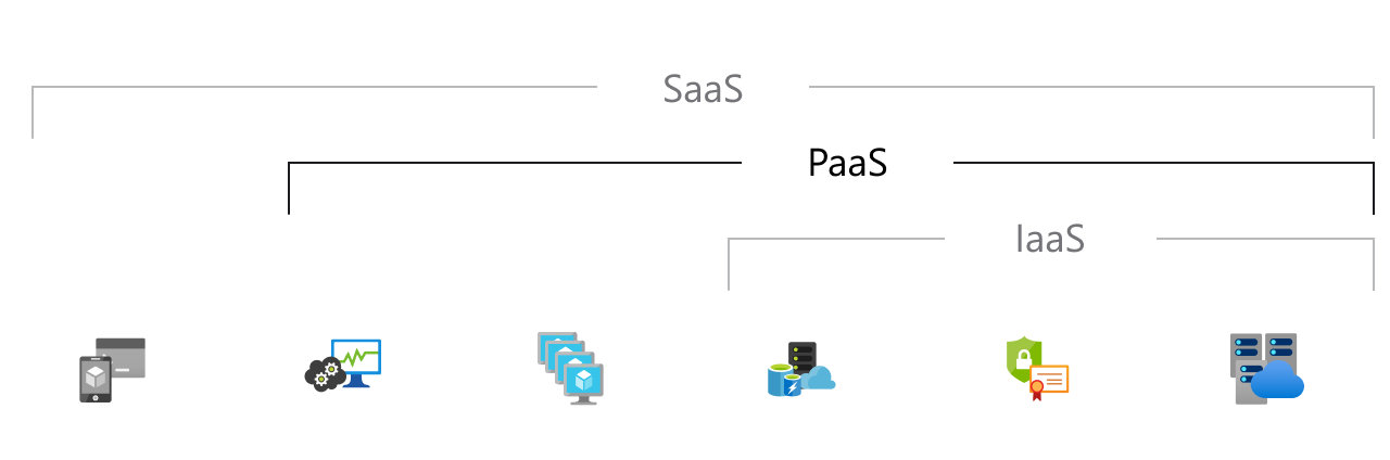 Piattaforma distribuita come servizio (PaaS, Platform as a Service) - IaaS include server e archiviazione, sicurezza e firewall di rete e data center (struttura fisica/edificio). PaaS include gli elementi IaaS più sistemi operativi, strumenti di sviluppo, gestione di database e analisi business. SaaS include gli elementi PaaS più le app ospitate.