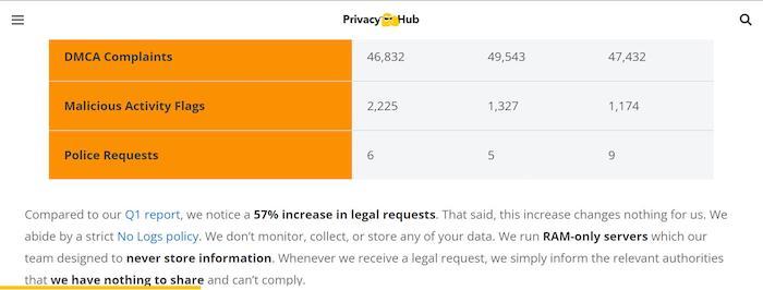 CyberGhost hasn't had its no-logs policy audited, but it does provide quarterly transparency reports.