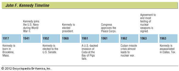 John F. Kennedy: key events