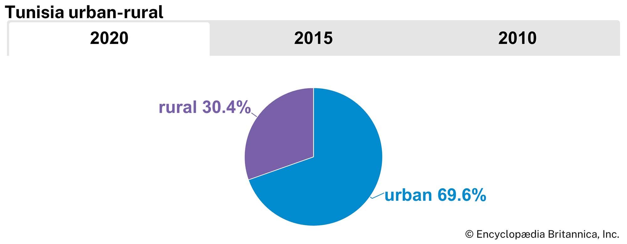 Tunisia: Urban-rural