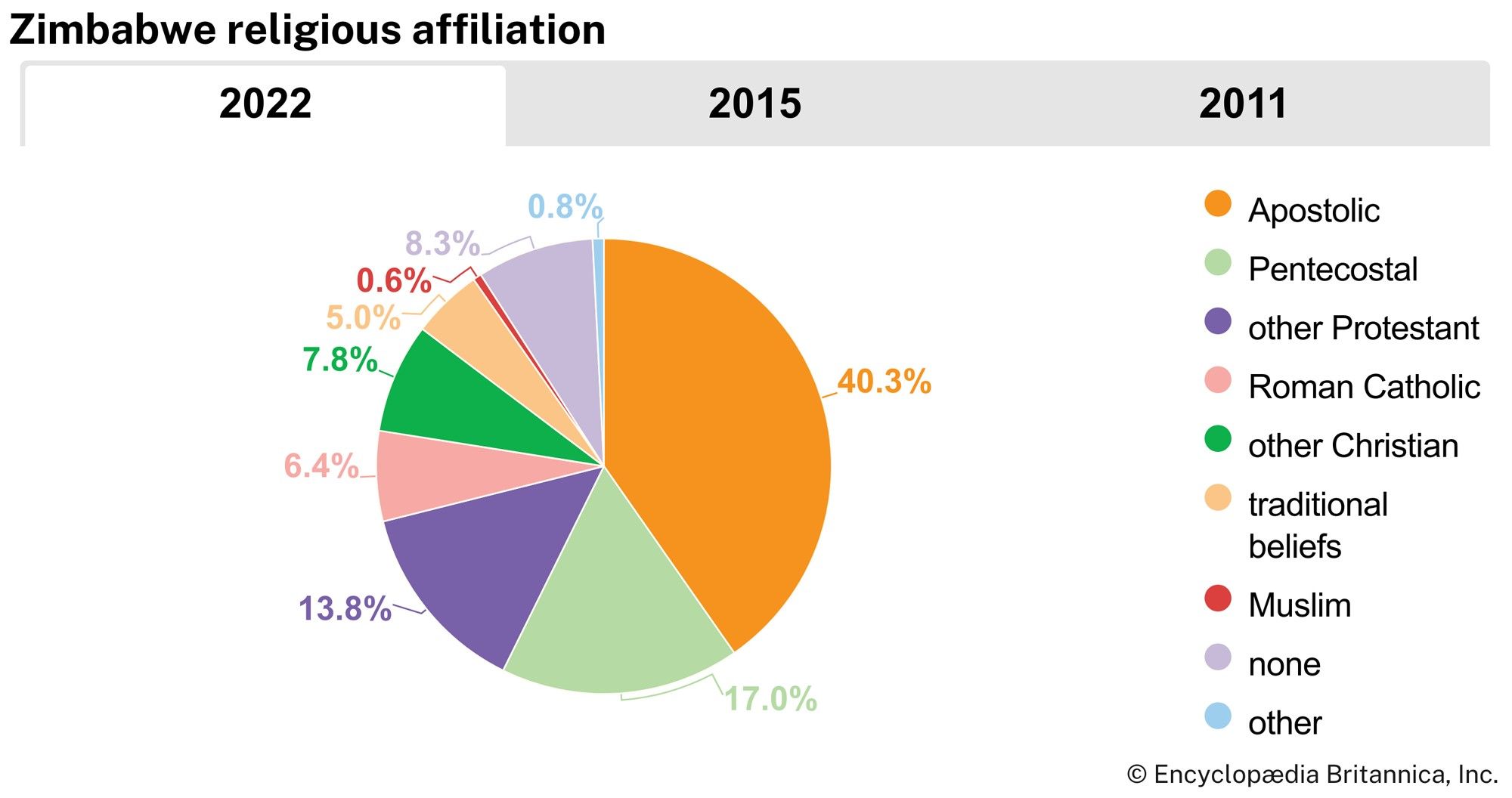 Zimbabwe: Religious affiliation