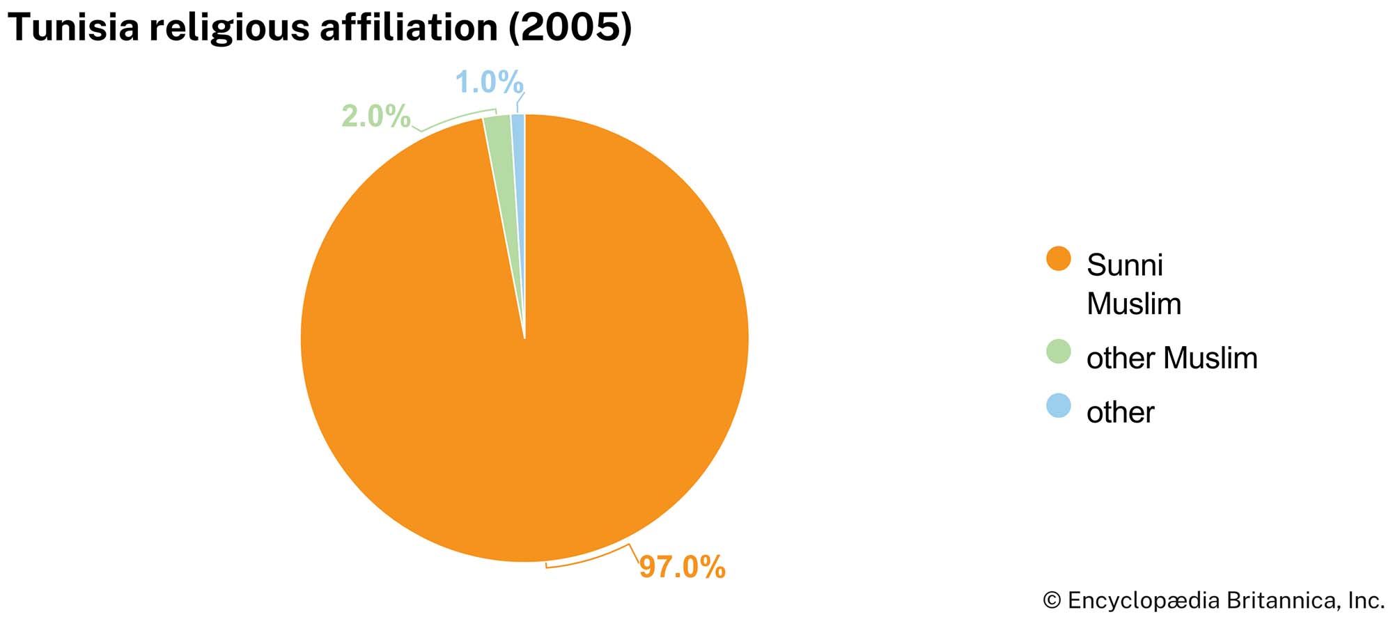 Tunisia: Religious affiliation